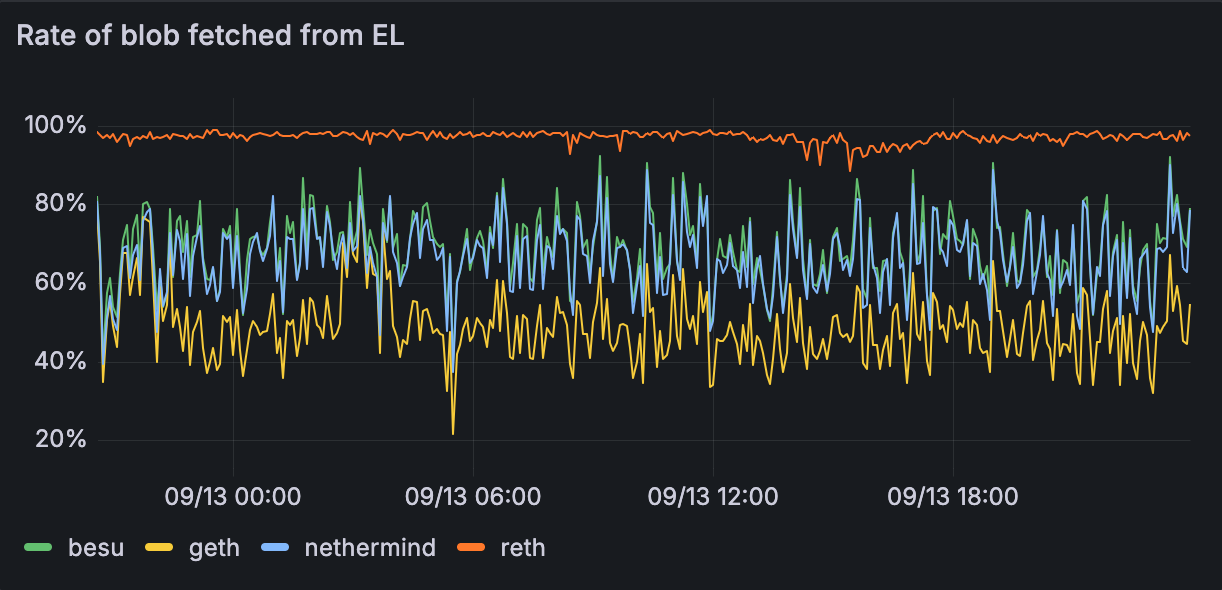 % of blobs fetched from EL instead of via gossip